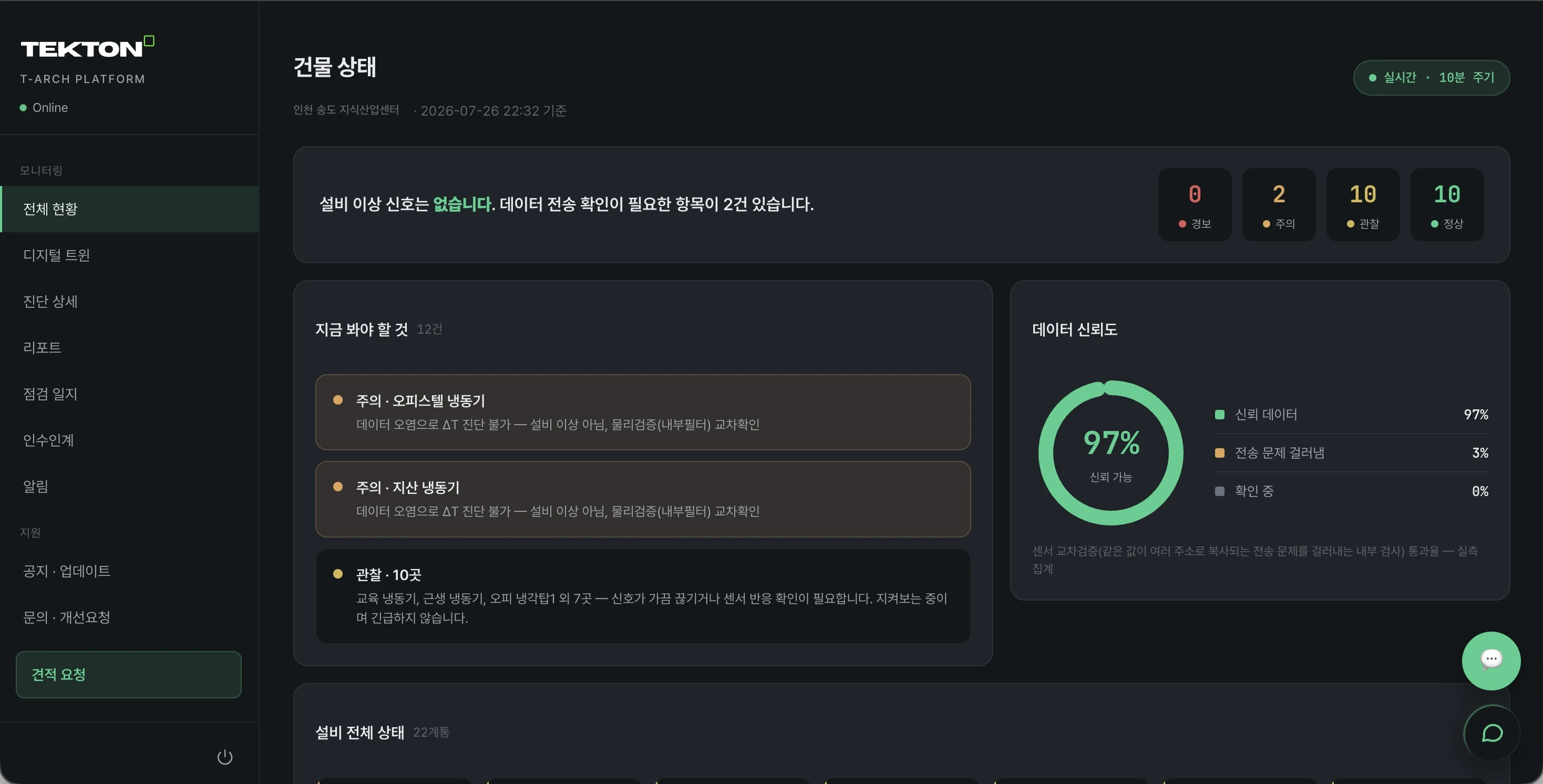 T-ARCH 관제 화면 — 데이터 신뢰도 97%, 경보 0건, 주의 2건, 관찰 10건, 정상 10건, 설비 22계통